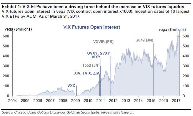 VIX ETP Inception Dates