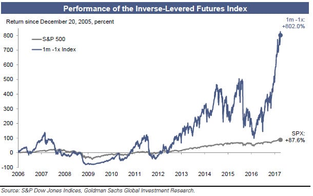 VIX Inverse Trade 