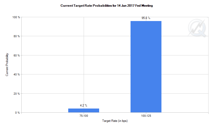 CME Fed Watch Tool