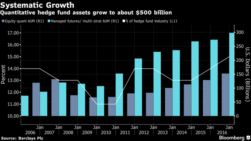 Systematic Growth Managed Futures