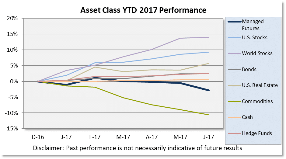 Asset Class Scoreboard Chart June 2017