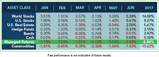 Asset Class Scoreboard Table June 2017