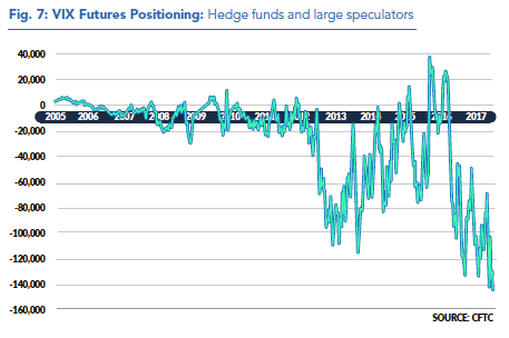 VIX Hedge Fund Shorts