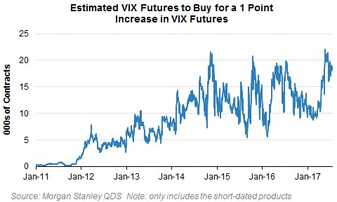 Estimate VIX Futures to Buy for a 1 Point increase in VIX Futures