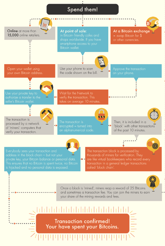How To Spend Bitcoin