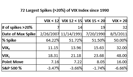 Largest VIX moves