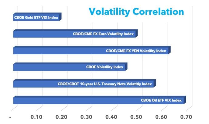 Managed Futures Volatility Correlation