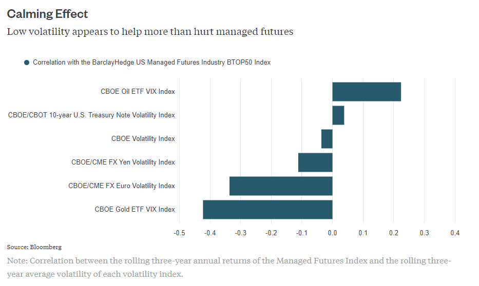 Managed Futures correlation to VIX and volatility