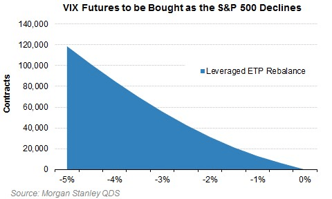 VIX Futures as S&P 500 Declines