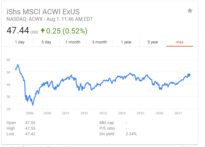World Stocks Max DD