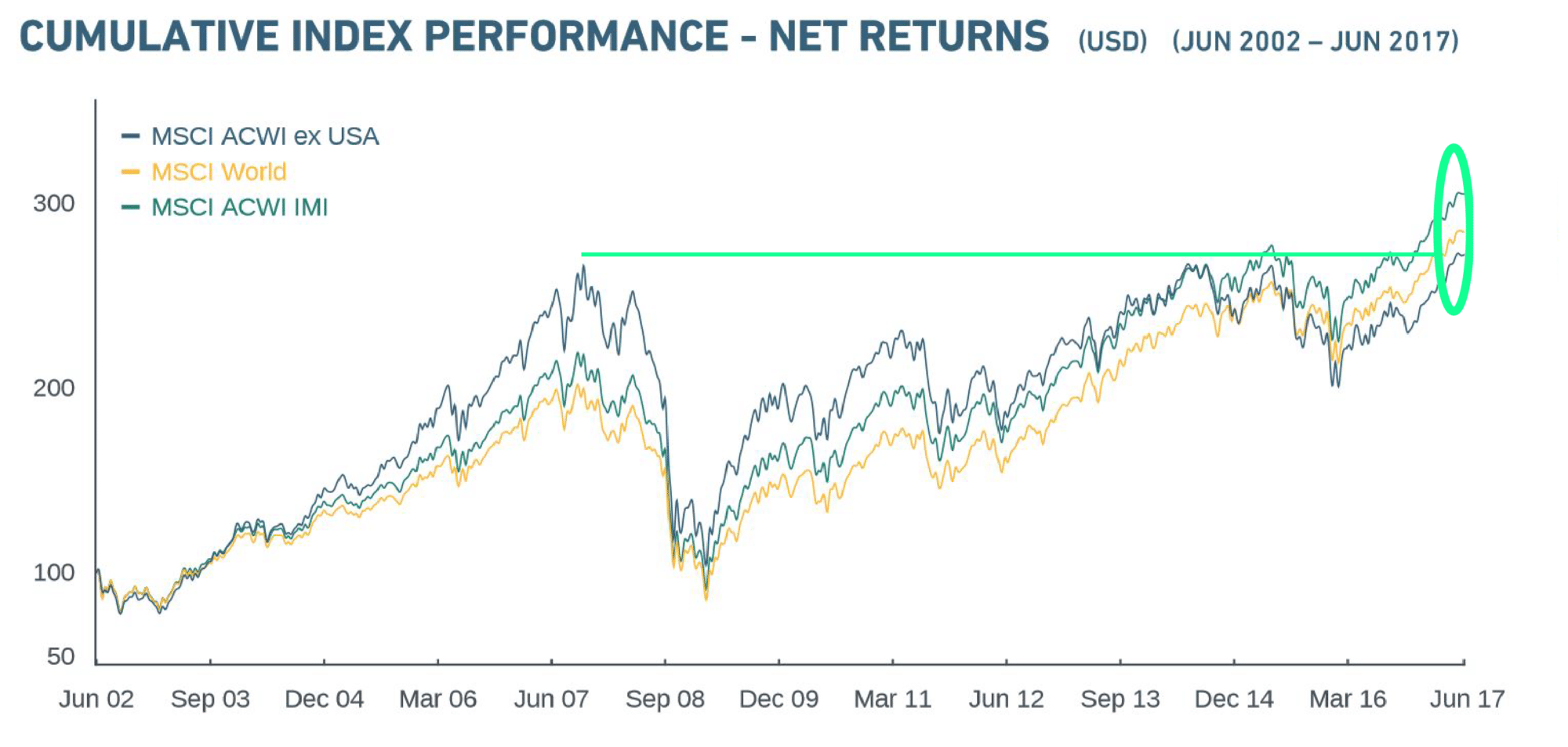 World Stocks All Time Highs