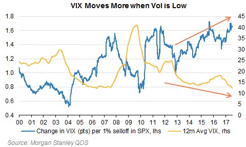 ZeroHedge VIX Moves when low