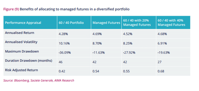 Managed Futures Diversification