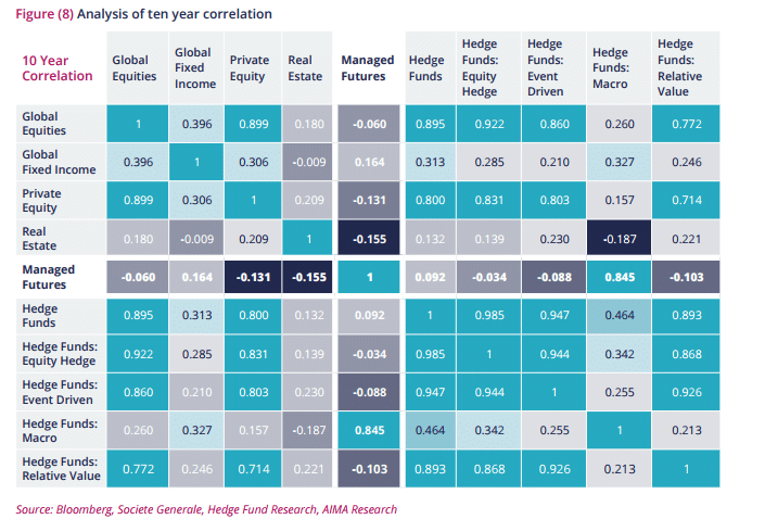 Managed Futures 10 Year Correlation to 10 Asset Classes