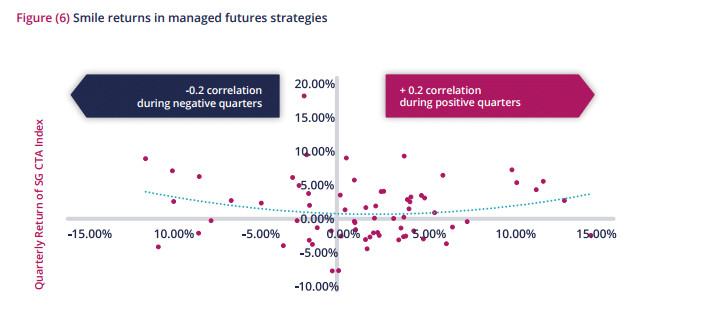 Volatility Smile Managed Futures