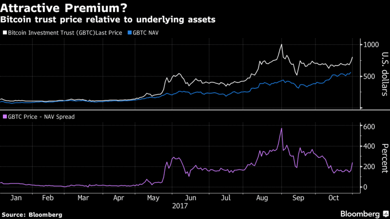 Bitcoin Underlying Asset