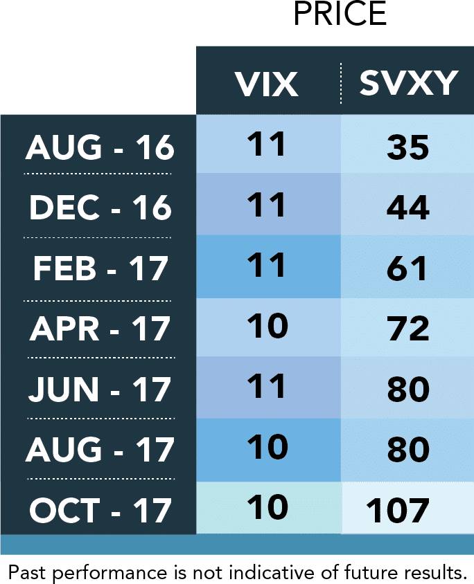 Earning Roll Cost on SVXY VIX
