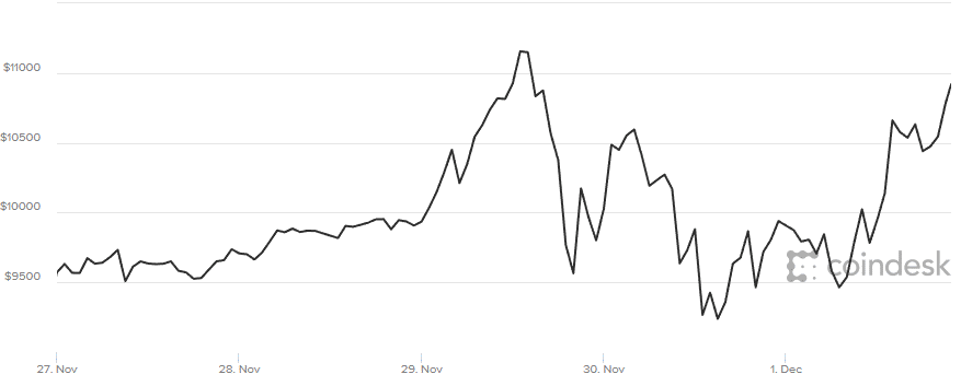 Bitcoin chart November