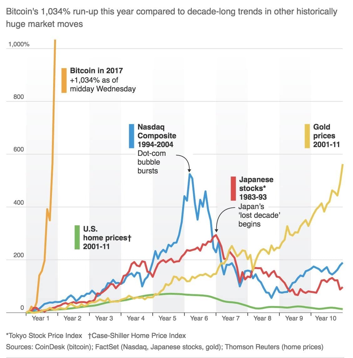 Bitcoin trends