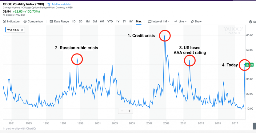 CBOE VIX historical moves