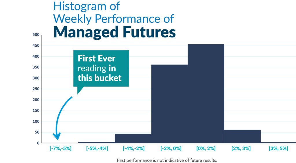 Histogram of Weekly Managed Futures Performance_1