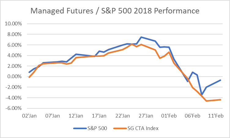 Managed Futures S&P 500 2018 Performance