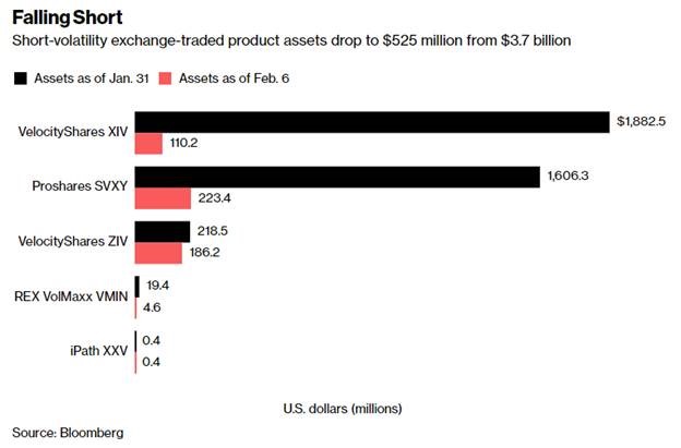 Short Volatility Losing Billions