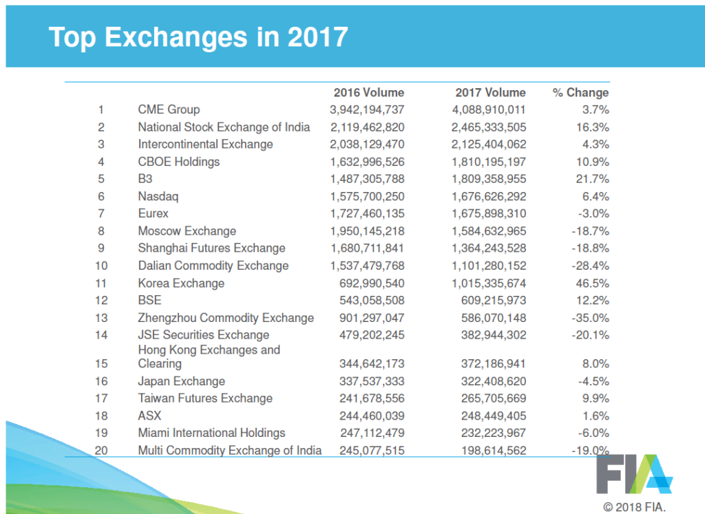 Top Futures and Options Exchange 2017