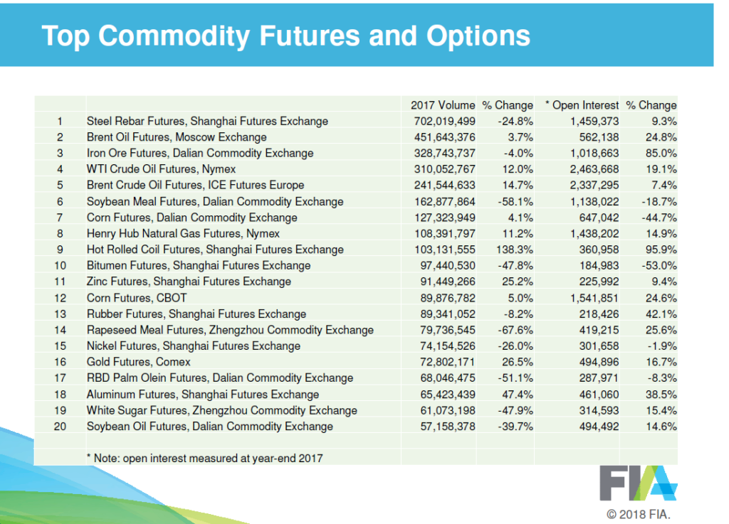 Top commodity Futures and Options Volume 2017