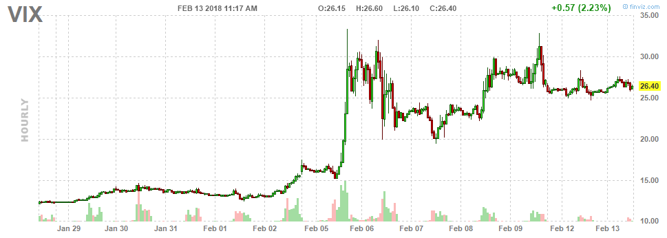 VIX February 2018 Moves