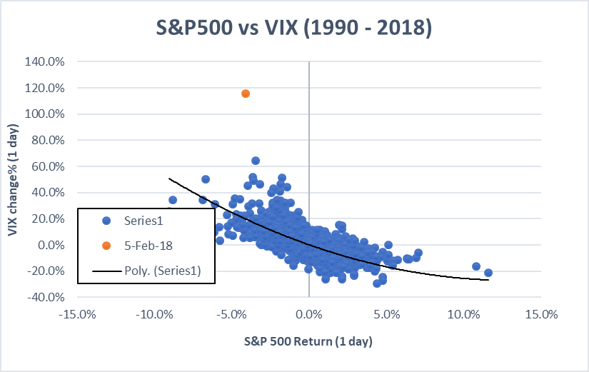 VIX SP relationship