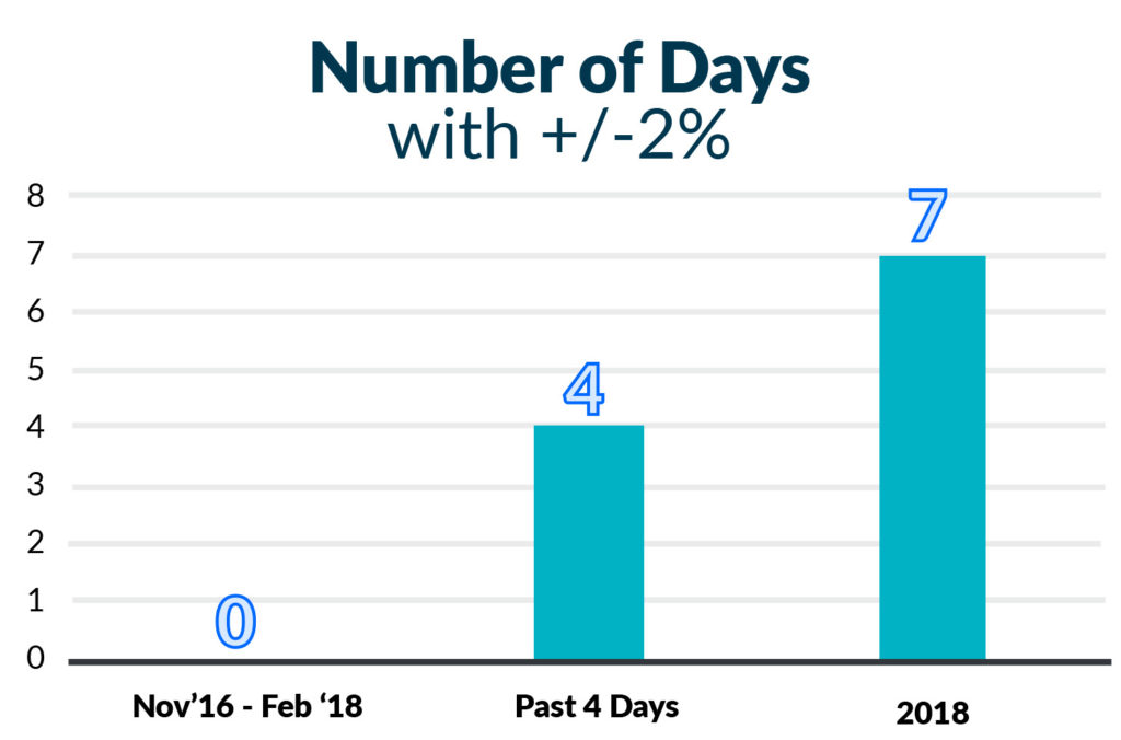 two percent market movements 