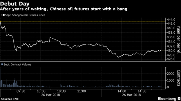 Chinese Crude Contract
