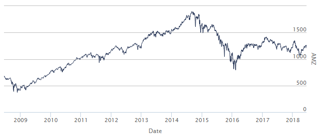 AMX Index