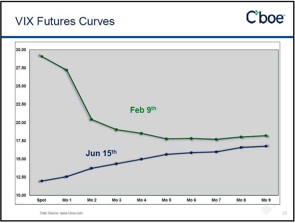 VIX Futures curve Feb 9th